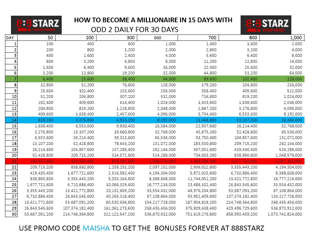 Gamblers 🚨 🚨 🚨 
The easiest way to become a millionaire in 15 days 💰  💰 
Register a betting account with 888starz and use promo code:MAISHA
bonusme.fun/L?tag=d_340746…
This will guarantee you unlimited bonuses for lifetime.
After regestration start your journey 
Thank me later.