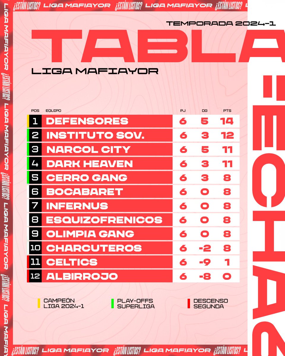 𝙏𝘼𝘽𝙇𝘼 | Defensores se aferra al liderato luego de su última victoria. Así queda la tabla de posiciones tras la primera mitad del campeonato.

#SomosMafiayor | <a href="/nexuskits/">NEXUS</a> 🔴