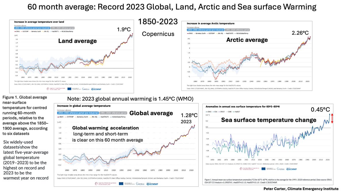 2023 RECORD GLOBAL, LAND, ARCTIC, SEA SUR WARMING 60 month average Copernicus. Global 2023 by this is lower. Global warming acceleration long & short-term shows clearly. Extreme rapid Biosphere collapse trend Horrid Future climate.copernicus.eu/climate-indica… #ClimateChange #globalwarming