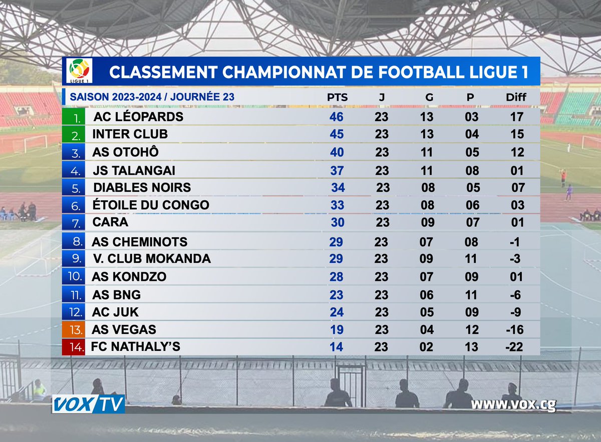 Après une compétition acharnée et pleine de rebondissements, voici enfin dévoilé le classement définitif à l'issue de la 23ème journée du championnat de Ligue 1 #VoxTV