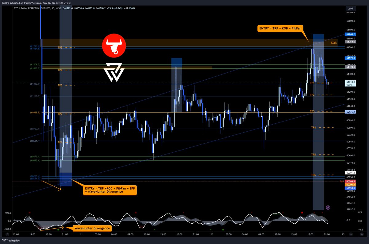 Bulltro_'s tweet image. 🔥 $BTC #Bitcoin Trading Weekend Range TP5 Hit 🔥

ENTRY = TRP + POC + FibFan + SFP + WaveHunter Divergence

A full rotation within the weekend range is done and short triggered keeping the rest ride. 💪

@ValhallaAlgo @CaixaTrading #MagicSCOB #WaveHunter #RangeTrading