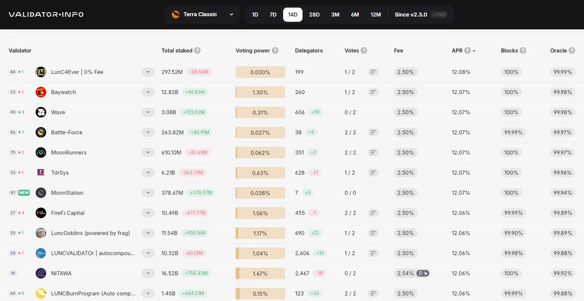 BattleForceLunc's tweet photo. Good evening Lunc Family.
Here is the list of the top ten performing validators in terms of uptime for Blocks, Oracle votes, and APR๐ฅณ๐ฅณ๐พ๐พ๐๐ช
We are currently #4 on this list out of 100 Vals.๐ฅ๐ฅ๐ฅ๐ฅ
Why are you not queuing up to delegate with usโโ
We burn 50% of our rewards, and we have awesome airdrops. The flavor of the month, this month is: @RakoffToken and @LUNCFOOD.
Airdropped 1 million Rackoff today as a prize for the HCC meme competition ๐ฅณ๐ฅณ๐ฅณ
Delegate with us and we can buy more food.
#LUNCcommunity #LUNC #LuncArmy #LuncBurn #LUNACLASSIC #TerraClassic @GerryLunc @iSkitzTV