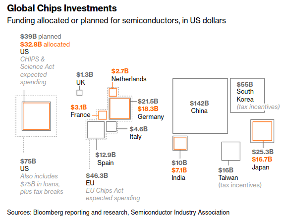 Global semiconductor subsidies have hit all-time highs as governments around the world aggressively invest in domestic chip production and innovation