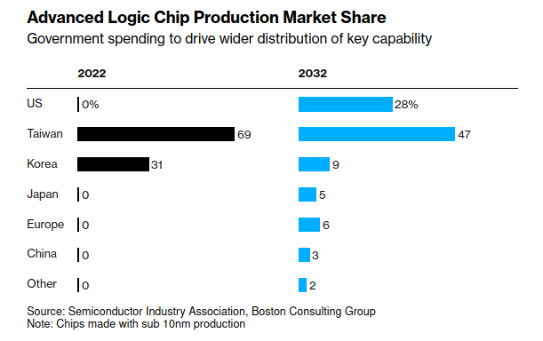 The US is set to significantly grow its market share of advanced chip production by 2032, from 0% now to 28%, according to projections. Most of that market share is expected to come from Taiwan and South Korea.