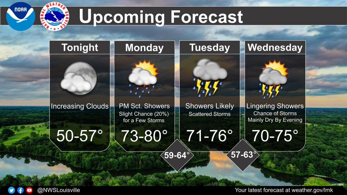 An unsettled stretch of weather begins late Monday and continues into Wednesday. Showers are likely, along with scattered storms at times. Severe weather is not anticipated. Most of the rain will fall Tuesday into Tuesday night. #KYwx #INwx