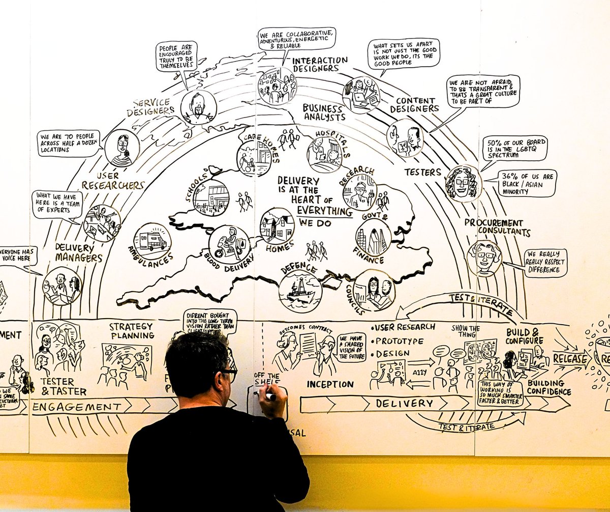 ⬇️Catch up with all the latest public sector thought leadership on our website inc tinyurl.com/Scriberia ➡️Discover how projects benefit from picture power ➡️Why drawing provides an unexpected solution to many of the challenges facing public sector leaders Follow @scriberian