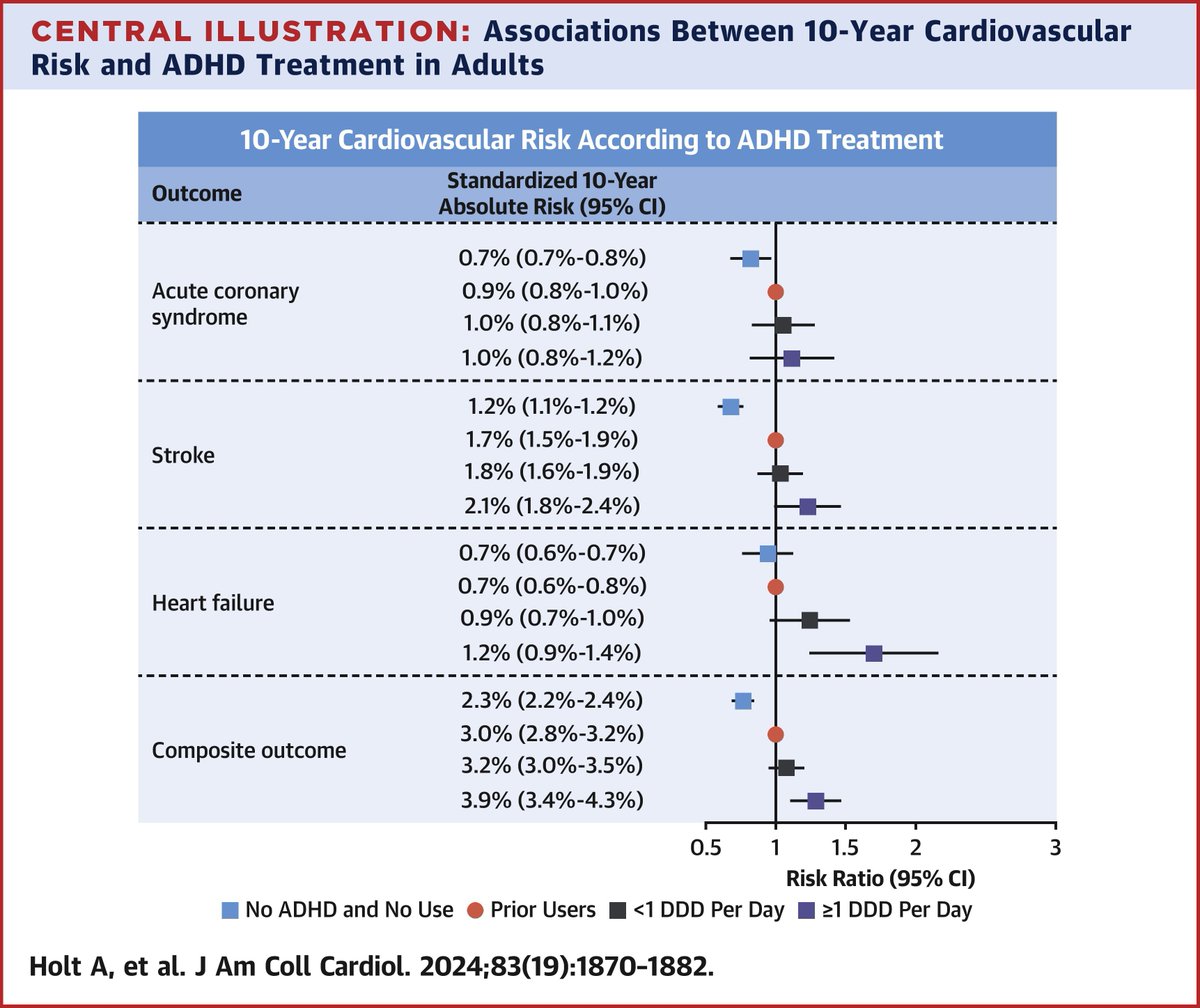 In this nationwide cohort study of adult first-time users of ADHD treatment, associations between treatment and elevated 10-year risk of stroke, heart failure, and a composite CV outcomes were found. Read more in #JACC: bit.ly/3ydolfy