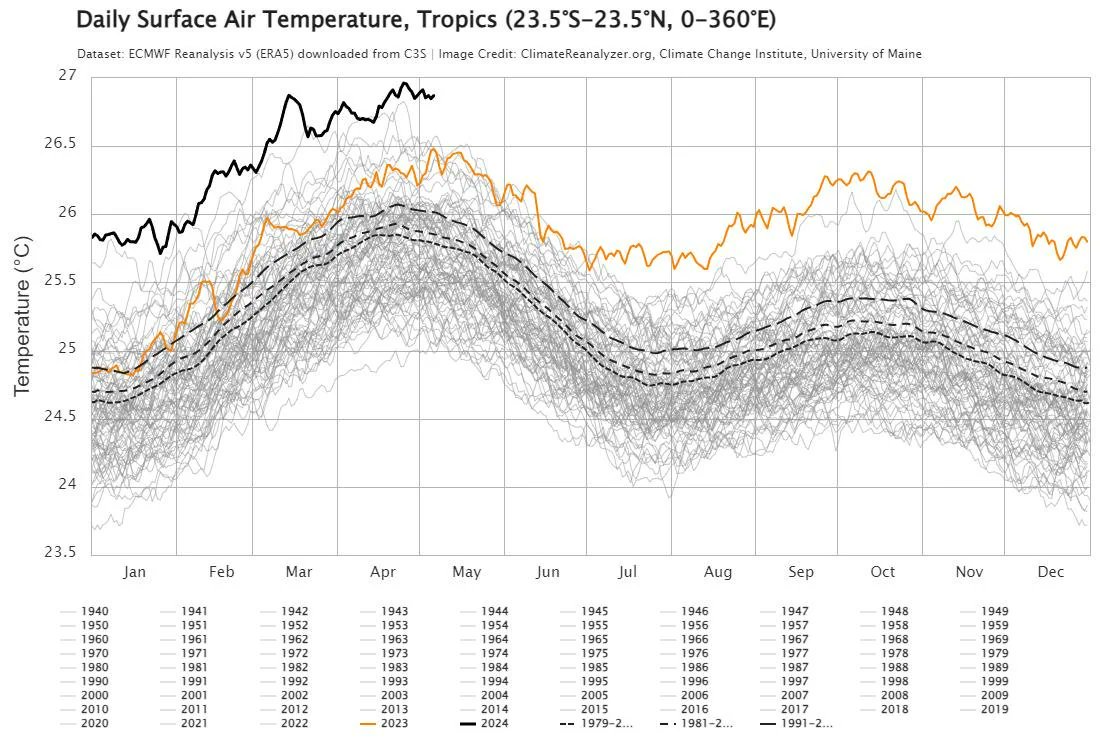 Tropical temps blow through historical norms.