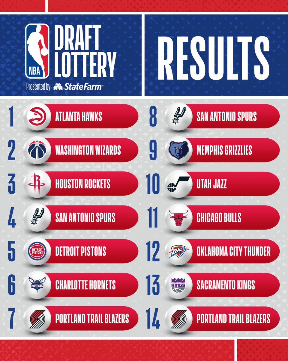 The 2024 #NBADraftLottery presented by State Farm Results. Watch the 2024 #NBADraft presented by State Farm on June 26-27 at 8:00 PM ET on ABC/ESPN!