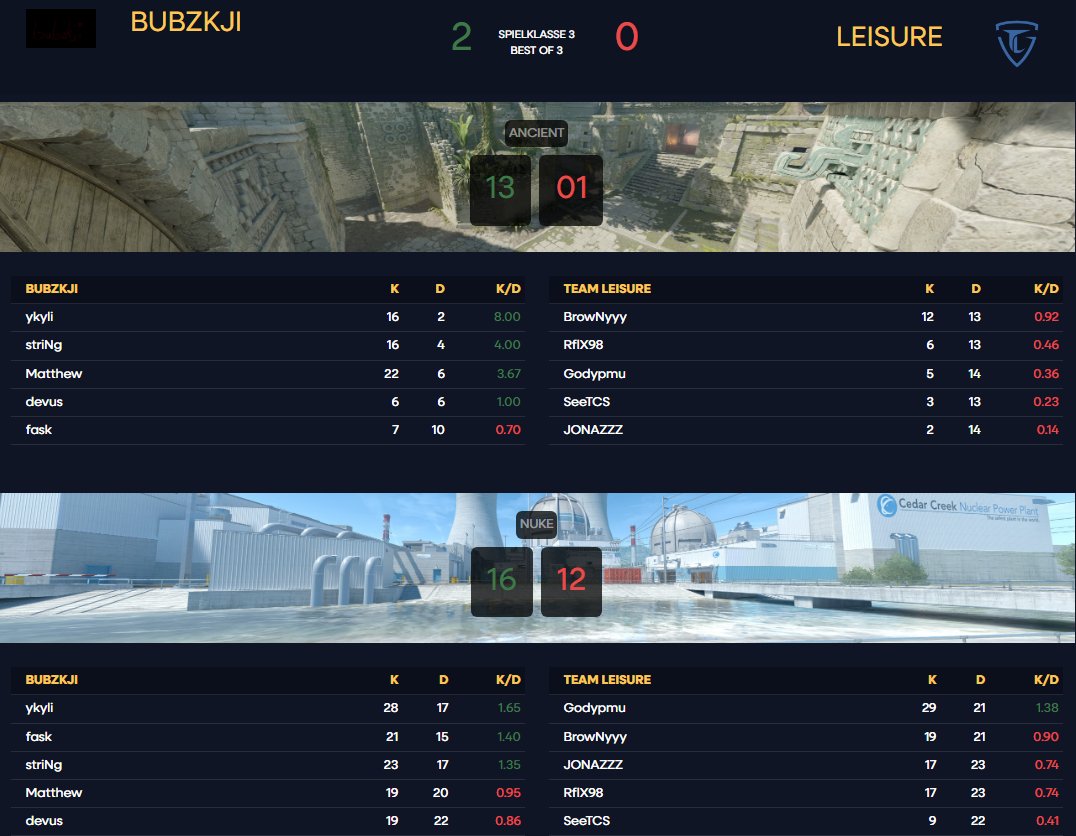 ykyli (@ykyli1) on Twitter photo Hallo, heute unnötig knapp gegen <a href="/Team_LEISURE/">Team LEISURE</a> in der <a href="/dachcs/">DACH CS Masters</a> Masters Div3 - auf Nuke sehr hartnäckig, GGWP!
Bleiben somit weiter ungeschlagen, nehmen wa mit
<a href="/devuscs/">DEVUS</a> <a href="/Matthewb_CSGO/">Matthew</a> <a href="/striNgcs/">striNg</a> <a href="/FaskD_/">fask</a> Hallo, heute unnötig knapp gegen <a href="/Team_LEISURE/">Team LEISURE</a> in der <a href="/dachcs/">DACH CS Masters</a> Masters Div3 - auf Nuke sehr hartnäckig, GGWP!
Bleiben somit weiter ungeschlagen, nehmen wa mit
<a href="/devuscs/">DEVUS</a> <a href="/Matthewb_CSGO/">Matthew</a> <a href="/striNgcs/">striNg</a> <a href="/FaskD_/">fask</a>
