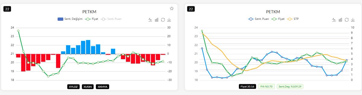 Sorulan hisselerden; #petkm 20,16 kapanış fiyatı. 5 (20,18) ve 8 (20,26) altında kapanış yaptı. Pazartesi günü bu ortalamalar altında kaldıkça 18,89 destek seviyesi olarak takip edilmeli. Ortalamalar üstünde kalabilirse 21,22 geçilmesi gereken en önemli direnç seviyesi…