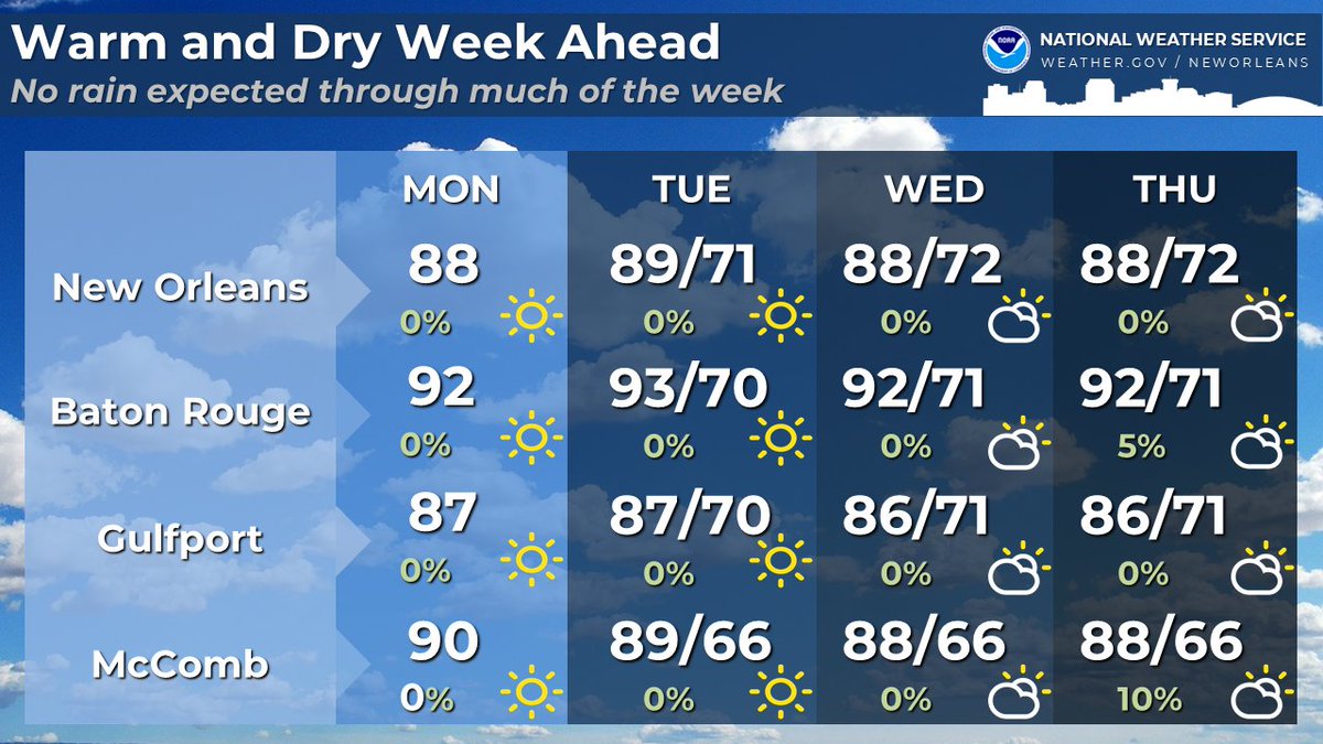 Still looks like a warm and dry week ahead. A welcome sight after last weeks multiple severe weather events. #LAwx #MSwx