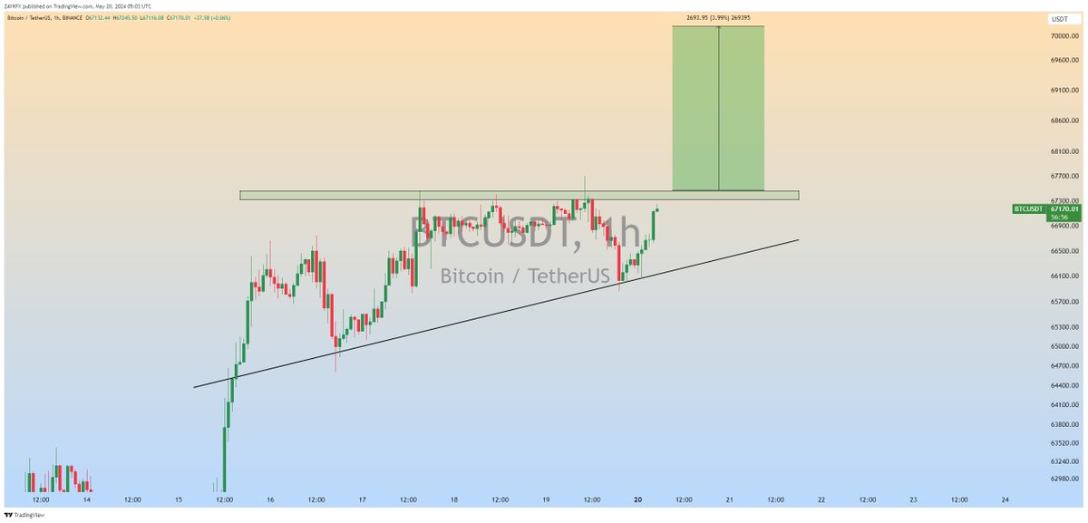 $BTC 1H chart shows an Ascending Channel Formation✅ If a breakout happens, the next target will be $70K. #BTC #BTCUSDT #Bitcoin #Crypto