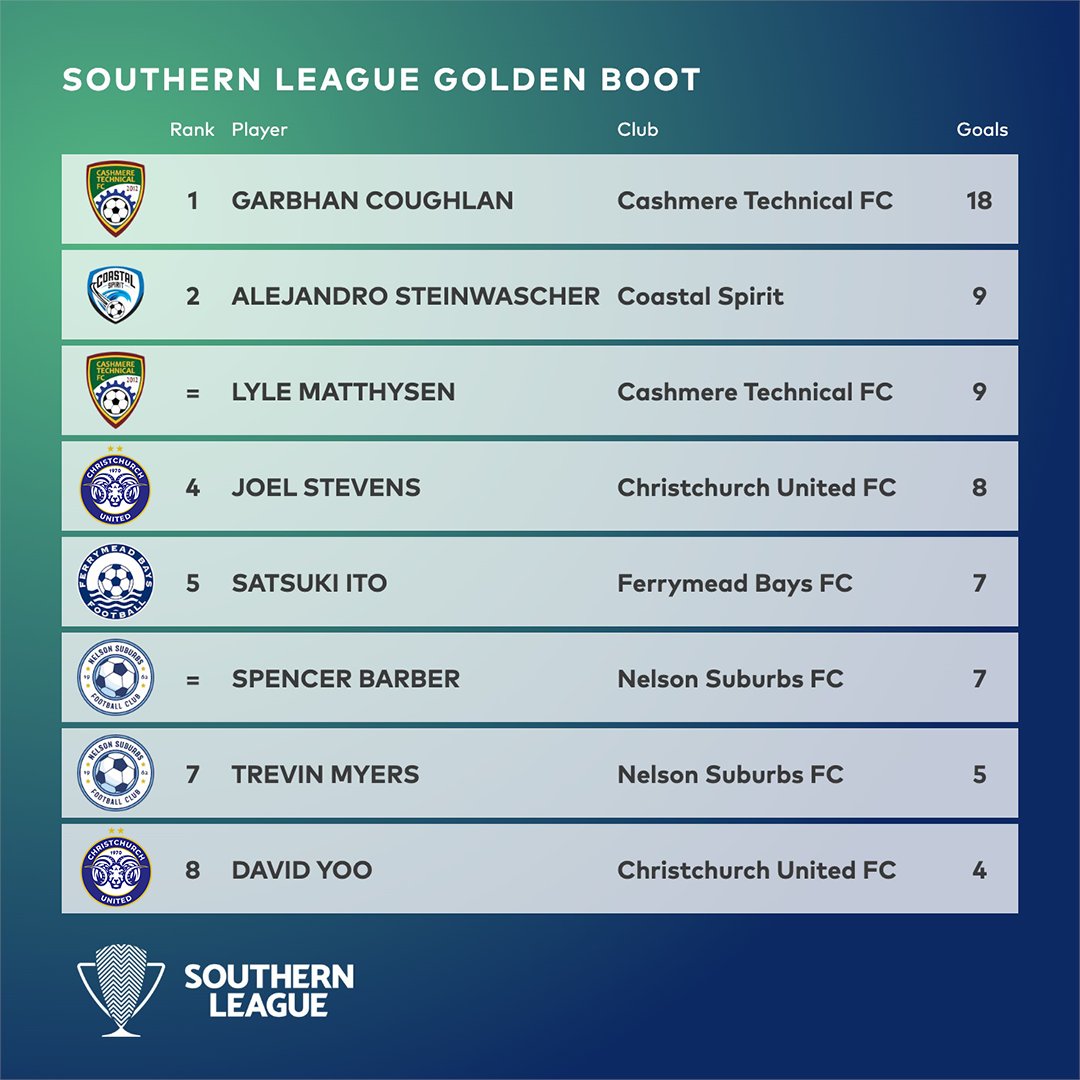 National League | Golden Boot 🔥

Garbhan Coughlan from <a href="/cashmere_tech/">Cashmere Technical FC</a> , Oscar Faulds from <a href="/NCR_fc/">⚽️ Thirsty Whale 🐳 Napier City Rovers</a> and Jake Mechell from <a href="/ESAFC/">Eastern Suburbs AFC</a> are the top scorers of each region 💥