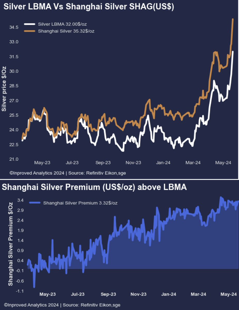 InProved_Metals's tweet photo. The Herd 🐏 is chasing #silver #FOMO in #china up 7.9% (SGE) from its previous close 🚀🚀🚀
Based on preliminary data (SHAG AM) #Silver is traded at $35.32 per ounce on the Shanghai Gold Exchange or at $3.32/oz above #LBMA benchmark
#preciousmetals #commodities #SGE #shanghai https://t.co/iqYHIUM75H