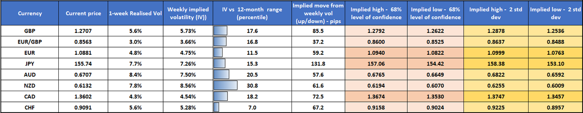G10 FX implieds & extrapolated trading ranges
