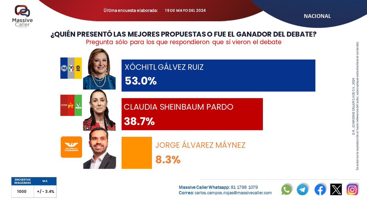 Ganamos el debate y vamos a ganar el 2 de junio. Lo dicen las encuestas de verdad, lo dicen los ciudadanos en las calles, lo dicen los usuarios de redes sociales. ¡Vamos a ganar!