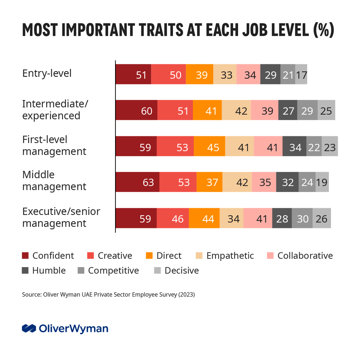 We asked 800 men and women in the #UAE's private sector to rank which traits are most important at each job level - confidence has been identified as the most important. More interesting findings here > owy.mn/3UJUQd0