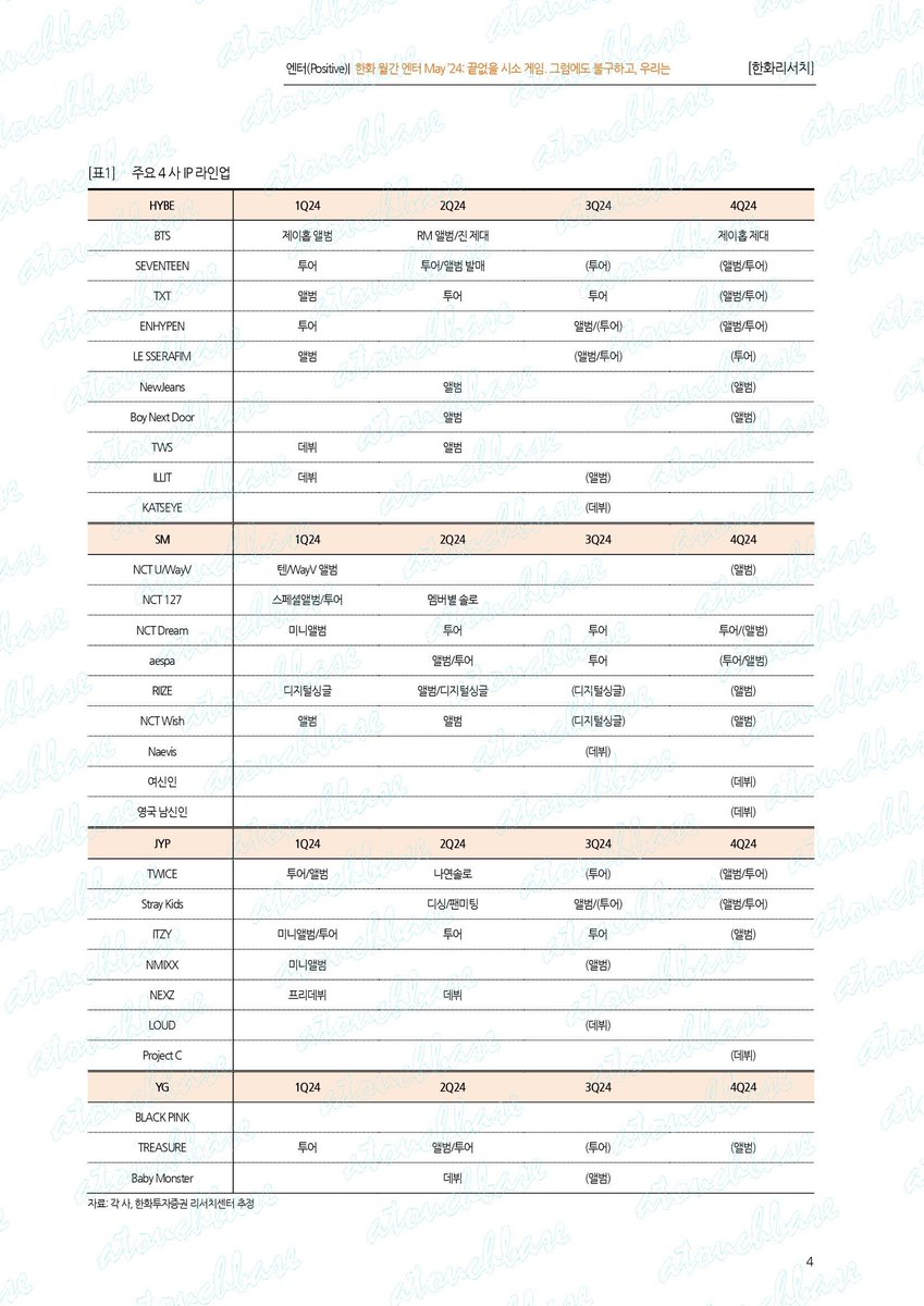 “บอยกรุ๊ป #LOUD มีแผนเปิดตัวช่วงเดือนก.ค. - ก.ย. 2024” คาดการณ์กิจกรรมศิลปิน JYP Ent.

- TWICE ทัวร์ Q3, อัลบั้ม/ทัวร์ Q4
- Stray Kids อัลบั้ม/ทัวร์ Q3, อัลบั้ม/ทัวร์ Q4
- ITZY ทัวร์ Q3, อัลบั้ม Q4
- NMIXX อัลบั้ม Q3
- LOUD เดบิวต์ Q3
- ProjectC เดบิวต์ Q4
จากรายงาน Hanwha 240520