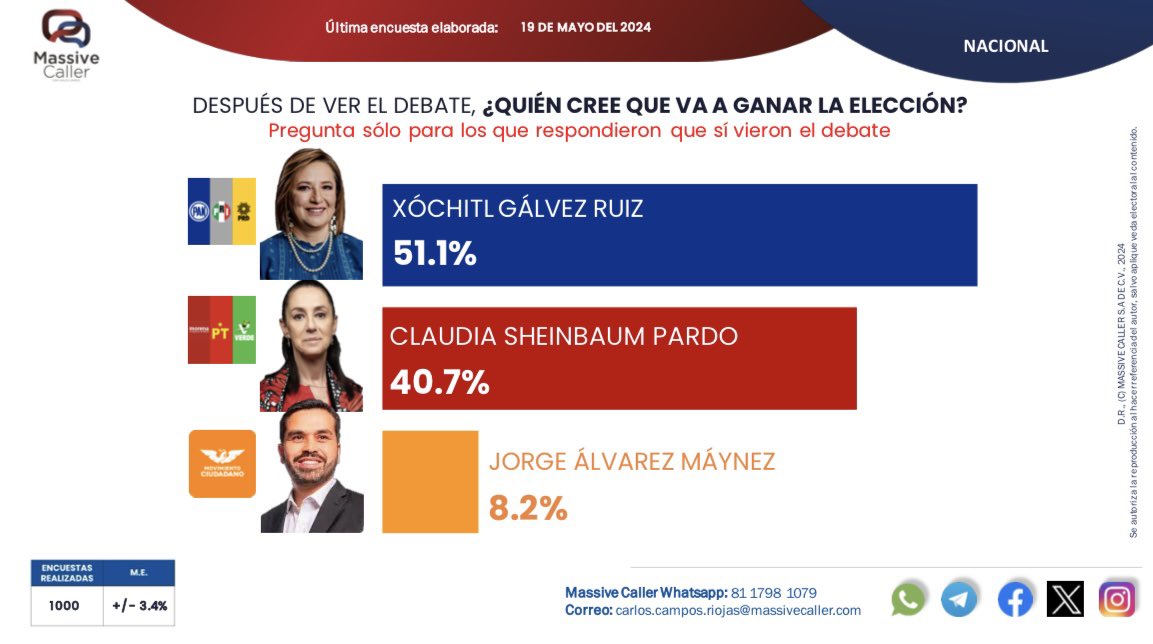 ¡Muchas felicidades @XochitlGalvez! Ganaste 3 de 3 debates y vamos con todo para que seas la próxima presidenta.

#XóchitlGálvezPresidenta #Vota2deJunio