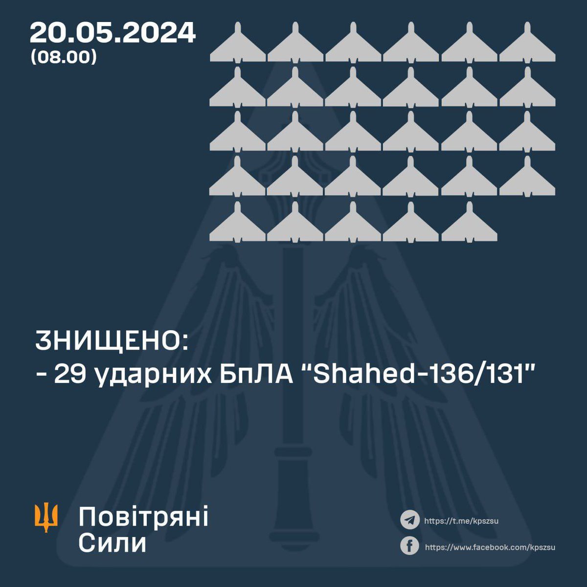 Overnight, Ukrainian 🇺🇦 Air Defenses shot down all 29 Shahed Drones, mostly over Lviv, Poltava, Mykolaiv, and Odesa. One Iskander-M Missile was not shot down 29/29 or (100%) of Shahed Drones 0/1 or (0%) of Iskander-M Missiles
