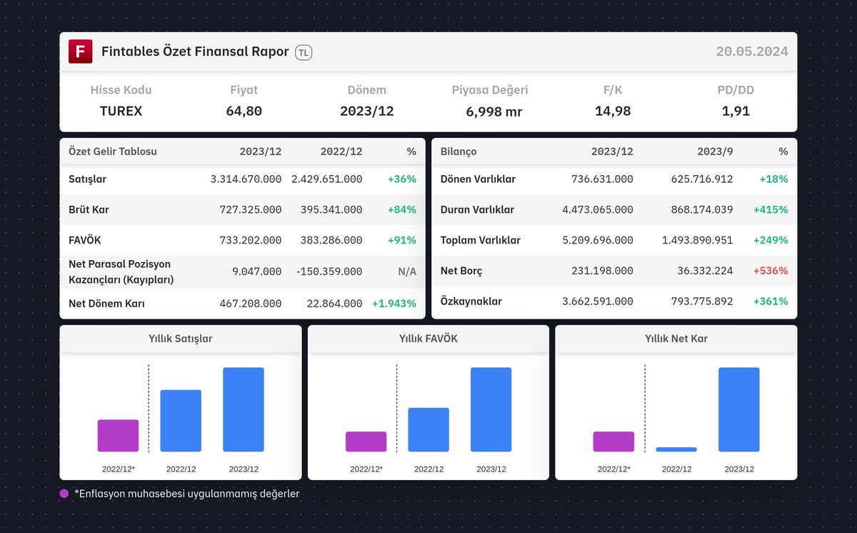 $TUREX 2023/12 finansal tabloları açıklandı. 

Detaylı analiz için: fintables.com/sirketler/TUREX

Mobilde incelemek için: app.adjust.com/b8veq3c #TUREX