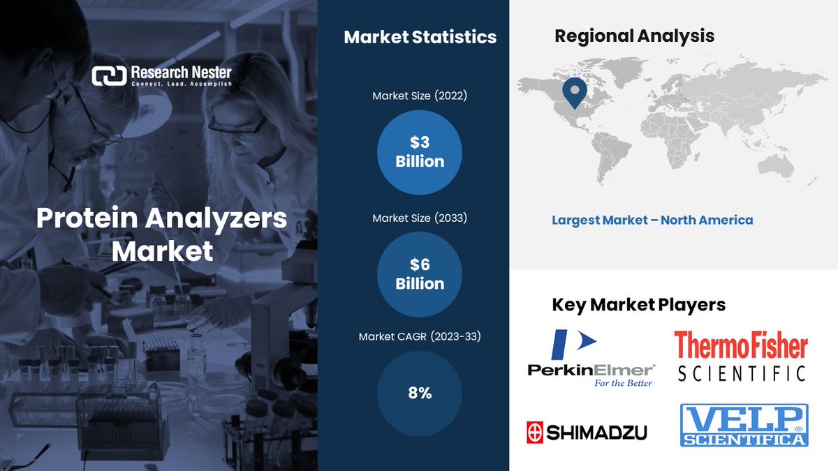 The global protein analyzer market size is slated to expand at 8% CAGR between 2023 and 2033 Find more insights - globenewswire.com/en/news-releas… #proteinanalyzer #healthcare #pharmaceutical #marketresearch #researchnester