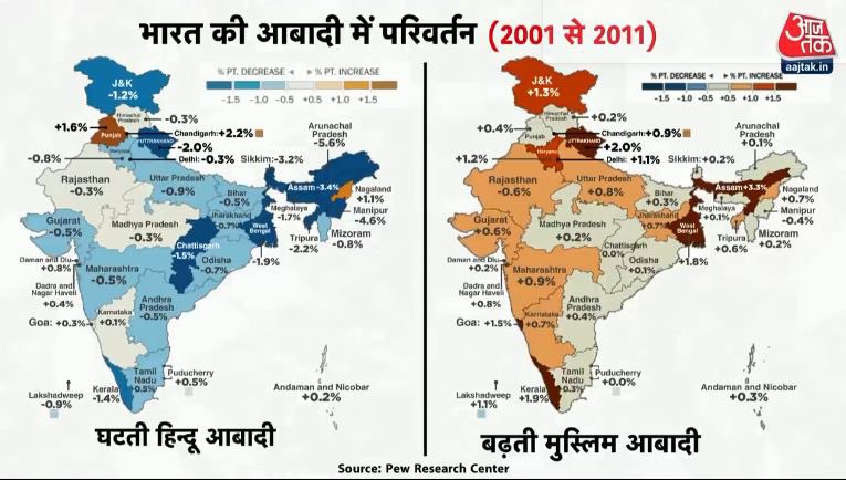 भारत में 1951 से हिंदुओं की आबादी में लगभग 8 प्रतिशत की कमी आई है। #DecliningHinduPopulation