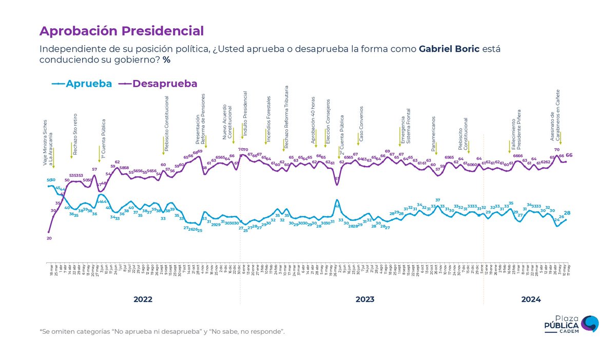 #ULTIMAHORA Según #Cadem, EL Travesti Sigue teniendo menos de un 30% de Aprobación (28%), Mientras que un 66% quiere que termine pronto su Nefasto Gobierno... MENOS RESPALDO QUE UN COLUMPIO 🌳(QEPD, Minsal, Karamanés, Diego Ibáñez, Boric, Conce)