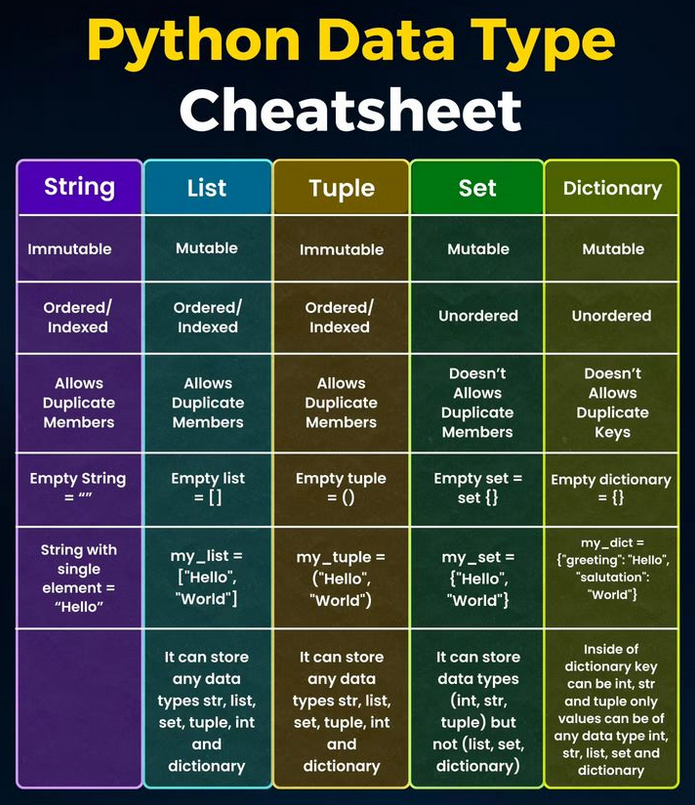 Python Data Type Cheat Sheet morioh.com/a/93f1b1efd7b1…

#python #programming #developer #morioh #programmer #coding #coder #softwaredeveloper #computerscience #webdev #webdeveloper #webdevelopment #pythonprogramming #pythonquiz #ai #ml #machinelearning #datascience