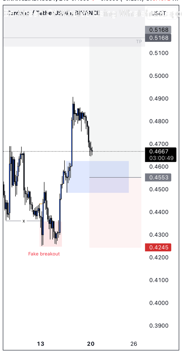 #ADA Previous week low has taken and then on H4 market make higher high due to which trend has been changed. Now waiting for atleast 50% retracement and then will buy and target will be the Monday’s high.
 #ADAUSDT