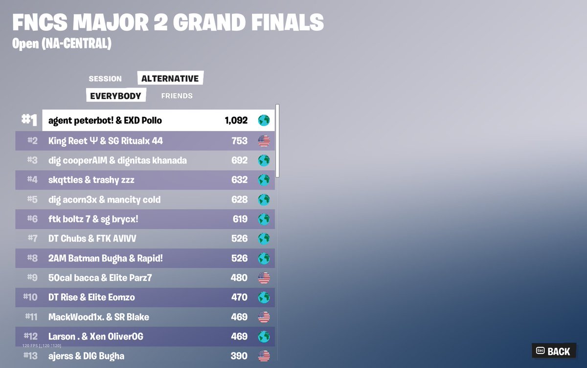 1ST PLACE FNCS GRAND FINALS ($140,000) @Pollofn6 @RazZzero0oFN @AgentGGs