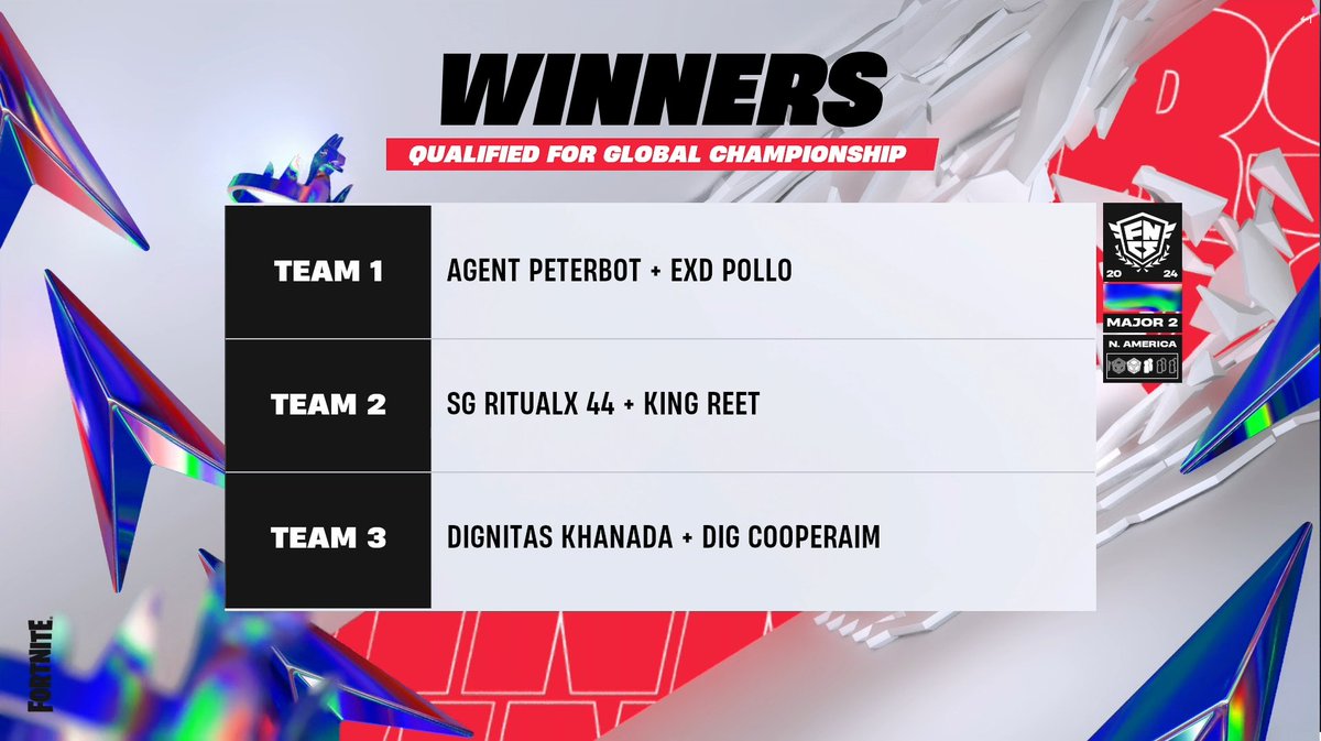 2024 FNCS Major 2 NA winners have finally been announced🏆

Congratulations to all of you! <a href="/PeterbotFN/">Peterbot</a> , don't forget to hit up <a href="/BuckeFPS/">Bucke</a>  next time, that would be cool.

🏆<a href="/PeterbotFN/">Peterbot</a> &amp; <a href="/Pollofn6/">Pollo</a> 
🥈<a href="/Reetlol/">JOGO Reet</a> &amp; <a href="/RitualFPS/">XSET ritualx</a> 
🥉<a href="/Khanada/">DIG Khanada</a>  &amp; <a href="/cooperfnbr/">cooper</a>