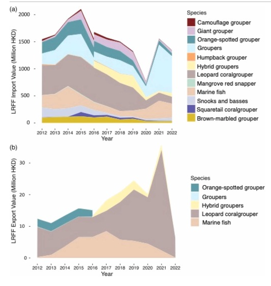 Celia Schunter (@celiaschunter) on Twitter photo Live #Reef #Fish are #traded in/through #HongKong with trends changing over the years, but many reporting loopholes are preventing us from understanding the full picture
Out in <a href="/PolicyMarine/">Marine Policy</a>
twtr.to/LUrzI
#fisheries #coralreefs
<a href="/arthurcyc/">Arthur Chung</a> <a href="/JDGaitanEspitia/">Juan Diego Gaitan Espitia 🇨🇴🇭🇰</a> <a href="/SWIMSHKU/">The Swire Institute of Marine Science (SWIMS) HKU</a> Live #Reef #Fish are #traded in/through #HongKong with trends changing over the years, but many reporting loopholes are preventing us from understanding the full picture
Out in <a href="/PolicyMarine/">Marine Policy</a>
twtr.to/LUrzI
#fisheries #coralreefs
<a href="/arthurcyc/">Arthur Chung</a> <a href="/JDGaitanEspitia/">Juan Diego Gaitan Espitia 🇨🇴🇭🇰</a> <a href="/SWIMSHKU/">The Swire Institute of Marine Science (SWIMS) HKU</a>