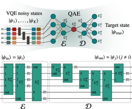 Variational denoising for variational quantum eigensolver, Quoc Hoan Tran, Shinji Kikuchi, and Hirotaka Oshima #Quantum #QuantumInformation go.aps.org/4bkGEOt