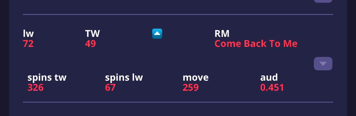 #RM makes his first Top40 solo radio debut with #Comebacktome no. 49 326 spins .451M audience impressions 🔥🔥🔥🔥 @BTS_twt @bts_bighit #BTS #BTSARMY *Mediabase