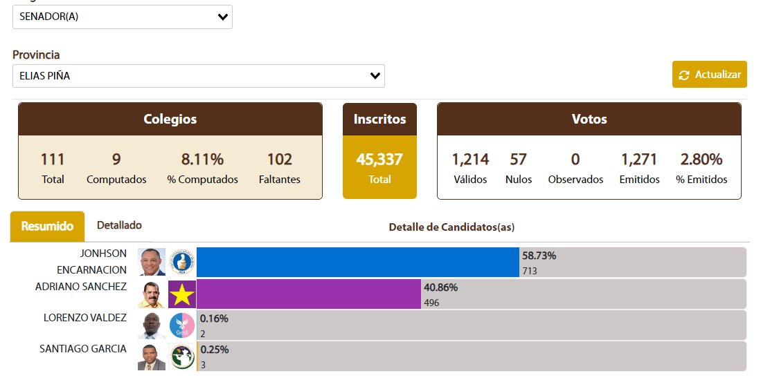 Con el 20 % de los votos computados de las elecciones presidenciales y congresuales, el candidato a Senador por Elías Piña, Johnson Encarnación, con un 58.73% frente a Adriano Sánchez, con un 40.86 % , Lorenzo Valdez, con un 0.16% y Santiago García, con un 0.25%