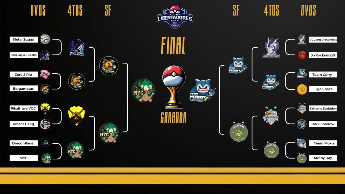 Estamos en la final por alguna razón.

Felicidades a nuestros rivales <a href="/BergamotasVGC/">BergamotasVGC</a>  por ser el último bastion brasileño antes de este punto.

<a href="/TeamCurryVGC/">Team Curry VGC</a> glhf

-solo quedamos 3 de los originales
-nos perdimos 2años
-nos colamos en la final 

Myc champagne 🍾💗