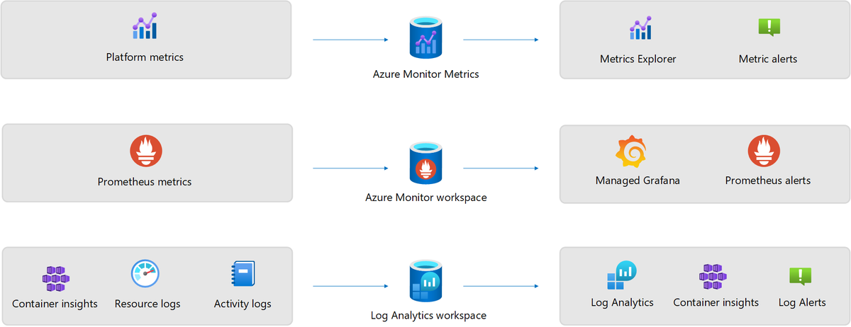 AzureSupport's tweet photo. 📊 Dive deep into #AzureMonitor for Kubernetes monitoring! Learn about data collection, supported configurations, security, and more. Keep your Kubernetes environment running smoothly with these essential insights. Read more here: https://t.co/lrZ4pDkvFZ https://t.co/COAVDiM21a