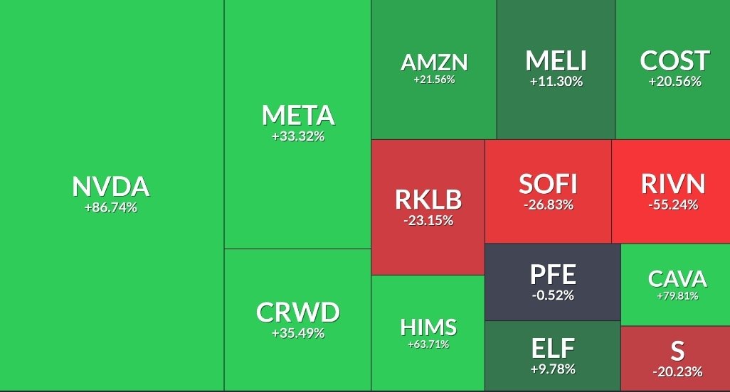 JLog's tweet image. Current portfolio with YTD performance.  What do you like/not like here?