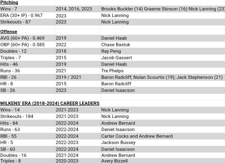 nolesdpb's tweet photo. Proud of @AndrewBernard7, way to close out a great HS Career with the Gwinnett County Dugout Club Academic Award, All Region for the 2nd time and holding career leads in Hits, RBI and Doubles.  Keep doing what you do and hope to see you continue your success at the next level. https://t.co/0rH2ohFhaX