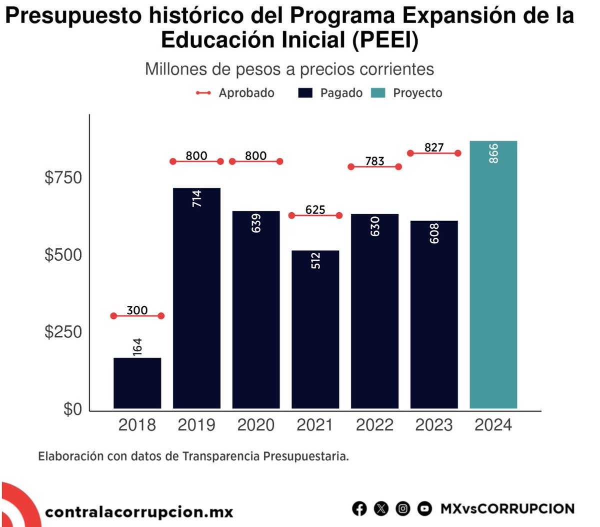 🔴 En el #DebatePresidencial se habla de la importancia de la educación.

En MCCI documentamos que el presupuesto destinado a la educación en primera infancia es insuficiente.
contralacorrupcion.mx/la-deuda-del-e…