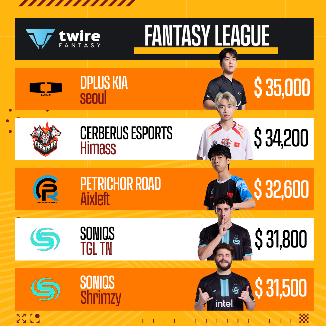 PUBGEsports's tweet image. It&apos;s the first day of PGS3! Check out the TOP 5 players 😏

Build your own team now for fantasy league.
👉fantasy.twire.gg/en/game/pubg/t…

#PUBG #PUBGEsports #PGC2023