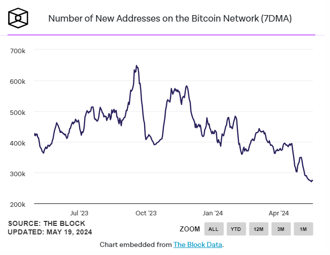 【The average number of new addresses on the Bitcoin network has dropped to the lowest level since 2018】 @TheBlock__ reported that the 7-day moving average number of new addresses in the #Bitcoin network was close to the historical high six months ago, but has now fallen to the