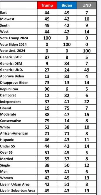 2024 National GE, Among Independents: Biden (D) 41% (+4) Trump (R) 37% . Biden (D) 29% (+6) Kennedy (I) 23% Trump (R) 22% McLaughlin & Associates, LV, 5/9-15 mclaughlinonline.com/pols/wp-conten…