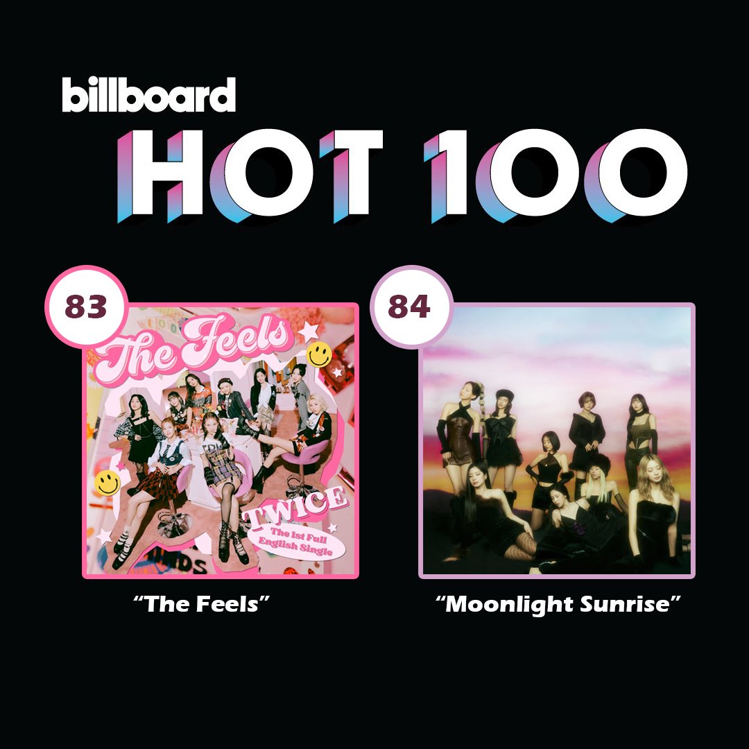 “The Feels” and “Moonlight Sunrise” by @JYPETWICE and “Nobody” by @wondergirls are the only English singles by a JYPE group to debut on the Billboard Hot 100 chart. 🍭 Keep in mind that TWICE songs did so without single CDs, collaboration or radio support from @RepublicRecords.