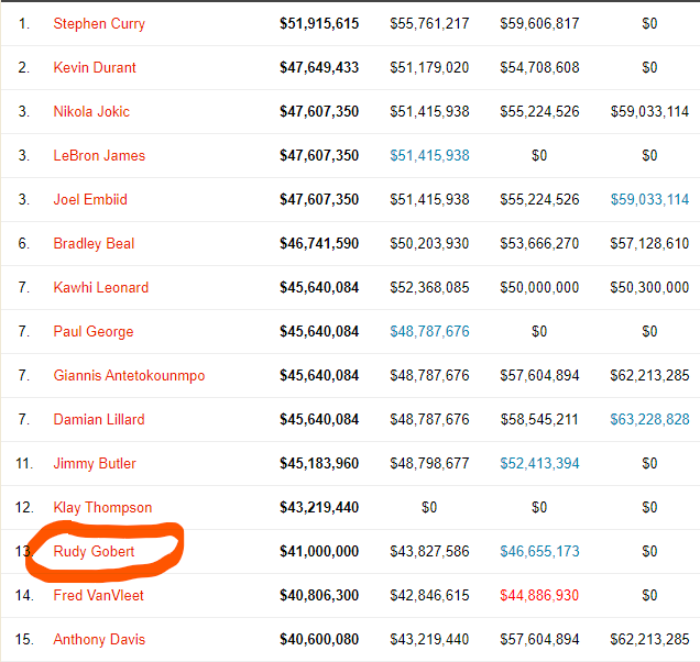 Among the 15 highest-paid players in the NBA, Rudy Gobert is the only one still in competition.

VINDICATION.