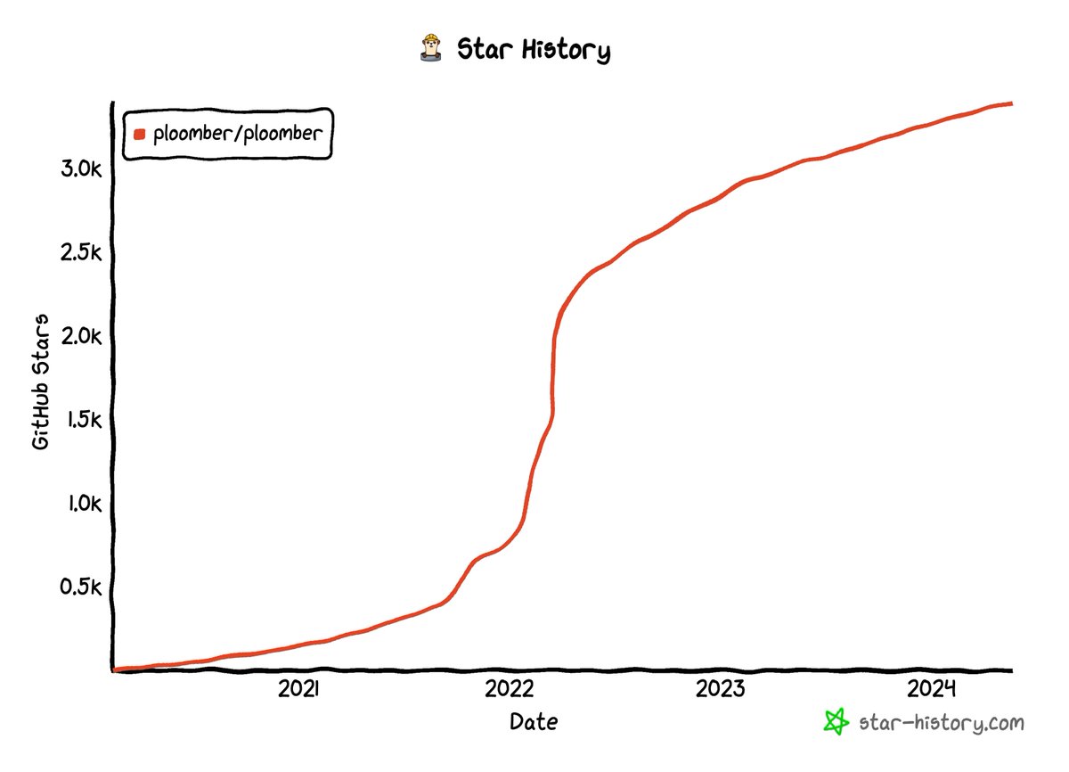 3.4K ⭐️ Ploomber: build data pipelines, fast.  @ploomber 🧑‍🔧
star-history.com/#ploomber/ploo…

#starhistory #GitHub #OpenSource