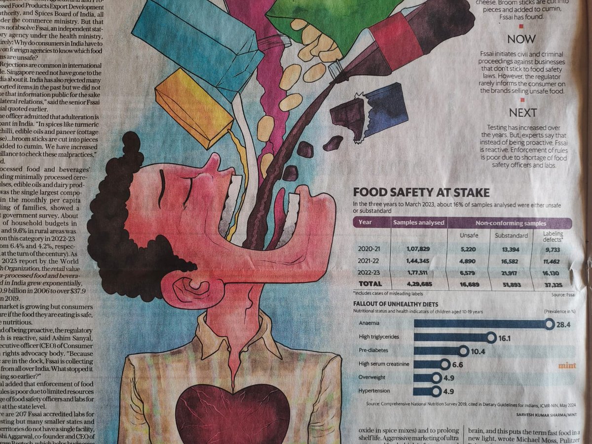 How broken is the food on our plates? In 3 years to Mar 23' Indian #foodsafety agencies tested 4.3 lakh samples. Turns out, every one in four didn't conform to our food laws. One in six was either 'unsafe' or 'substandard'. <a href="/fssaiindia/">FSSAI</a> initiated penal action but it did not inform