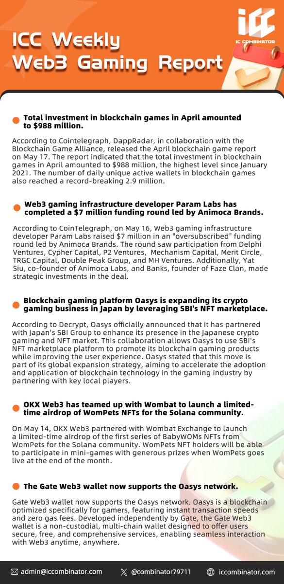 #ICC Weekly #Web3 #Gaming Report (5.13-5.19) 1️⃣Total investment in blockchain games in April amounted to $988 million According to Cointelegraph (@Cointelegraph), DappRadar (@DappRadar), in collaboration with the Blockchain Game Alliance (@BGameAlliance), released the April